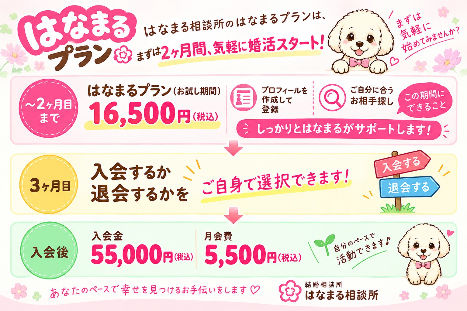 はなまるプラン　まずは2ヶ月間、気軽に婚活スタート！　～2ヶ月目まで お試し期間16,500円（税込）／3ヶ月目に入会するか退会するかをご自身で選択できます／入会後 入会金55,000円（税込）・月会費5,500円（税込）
